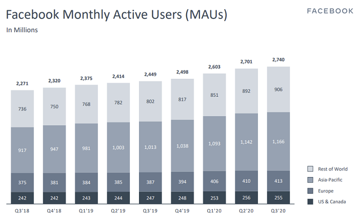 Monthly Active Users (MAU)