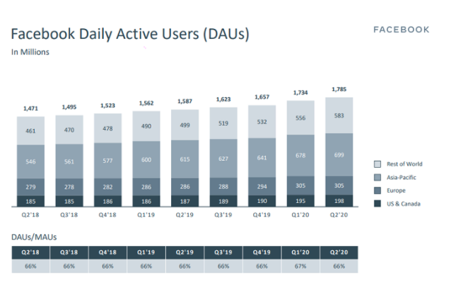 FB Q2 2020 - Daily Active Users (DAU)