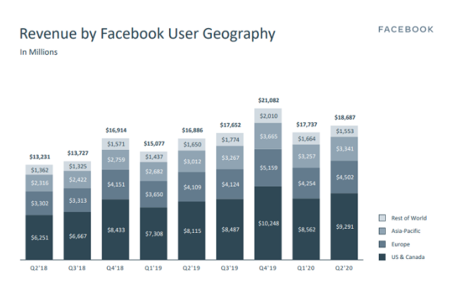 FB Q2 2020 - Revenue by Geography