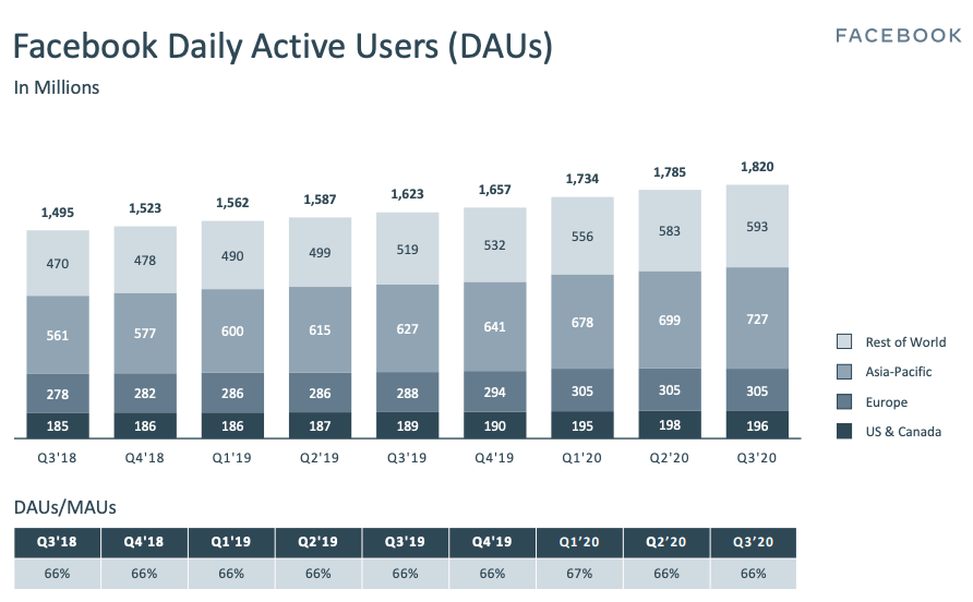 Daily Active Users (DAU)