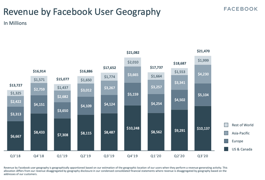Revenue by Facebook User Geography