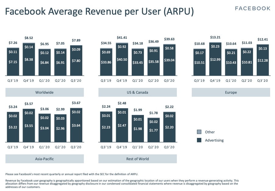 Facebook Average Revenue per User (ARPU)